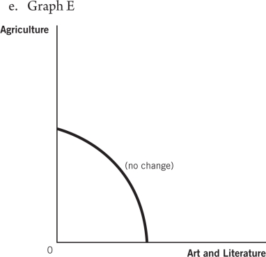Use these production possibilities frontier (PPF)curves,which compare the ancient production of agricultural products to art and literature,to answer the questions that follow.                    -Suppose the plow is invented and agricultural productivity greatly increases.Which of the following graphs best depicts how this would affect the PPF?