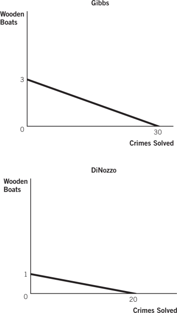 The figures below depict the production possibilities frontiers (PPFs)for two people who can allocate the same amount of time between building wooden boats and solving crimes.Refer to these figures to answer the questions that follow.    -What is DiNozzo's opportunity cost for solving a crime?
