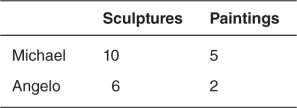 Michael and Angelo are both artists who can create sculptures or paintings each day.The following table describes their maximum outputs per day.Does either one have a comparative advantage?