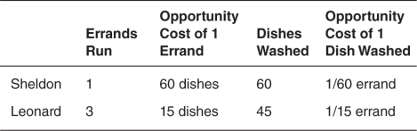 Suppose that Sheldon and Leonard can either run errands or wash dishes.Their maximum output per hour is listed in the following table.Given the same quantity of resources,at what terms of trade (relative price ratio)could they specialize and trade so that both consume outside their own production possibilities frontier (PPF)?