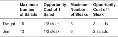 Suppose that Dwight and Jim can either make salads or grill steaks.Their maximum output per hour is listed in the following table.Given the same quantity of resources,at what terms of trade (relative price ratio)could they specialize and trade so that both consume outside their own production possibilities frontier (PPF)?