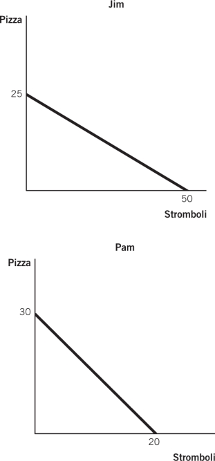 The accompanying figures depict the production possibilities frontiers (PPFs)for two people who can allocate the same amount of time between making pizzas and making stromboli.If Jim and Pam were to specialize and trade,at what exchange rate would they find some quantity of trade to be mutually beneficial?