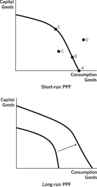Refer to the following figures to answer the questions that follow. -Which allocation point in the short-run production possibilities frontier (PPF)will lead to NO GROWTH in the long-run PPF?