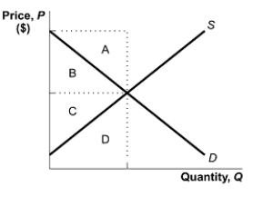 <strong>In the accompanying figure,consumer surplus is given by area _______,while producer surplus is given by area ______. </strong> A) A; D B) A + B; C + D C) D; A D) B; C