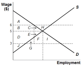 <strong>Suppose voters choose to increase their state's minimum wage to $6 per hour from $3 per hour.The accompanying figure shows the market for unskilled labor in that state after the change.Area(s)_____ is the total consumer surplus after this change,while area(s)_____ is the deadweight loss. </strong> A) A; C + E B) A + B + C; F C) B + C; H D) A + B; C + E