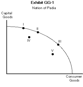 <strong> -Exhibit GG-1 on the previous page depicts the production possibility curve of the nation of Padia. If Padia is a less-developed country, it is most likely to be located at point</strong> A) I B) II C) III D) IV E) V