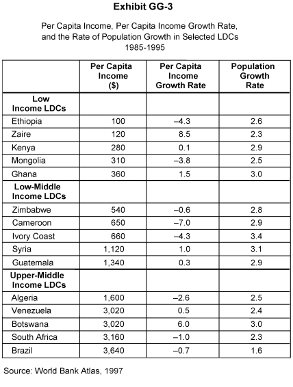 <strong> -In Exhibit GG-3 (on the following page), which of the following LDCs experienced a positive per capita income growth rate from 1985-1995?</strong> A) Ethiopia B) Cameroon C) South Africa D) Mongolia E) Zaire