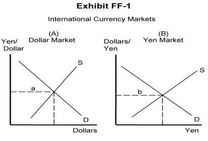 <strong> -Exhibit FF-1 depicts the foreign exchange market for yen per dollar and dollars per yen. If the yen per dollar market is in equilibrium at an exchange rate of 100 yen per dollar as shown by point a in graph FF-1(A), then point b in graph FF-1(B) must equal</strong> A) $1 B) 1 yen C) 1/100 yen D) $0.01/yen E) $100