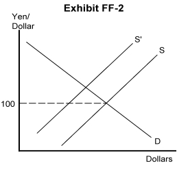 <strong> -Refer to Exhibit FF-2. If the U.S. government wants to maintain the foreign exchange rate at 100 yen = $1, and the supply curve of dollars on the foreign exchange market shifts from S to S<sup>'</sup>, the government must</strong> A) appreciate the dollar B) depreciate the exchange rates of other countries C) supply dollars to the foreign exchange market D) demand dollars from the foreign exchange market E) depreciate the dollar
