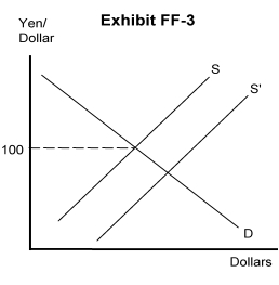 <strong> -Refer to Exhibit FF-3. If the U.S. government wants to maintain the foreign exchange rate at 100 yen = $1, and the supply curve of dollars on the foreign exchange market shifts from S to S<sup>'</sup>, the government must</strong> A) increase the demand for dollars from the foreign exchange market B) depreciate the dollar C) supply dollars to the foreign exchange market D) depreciate the exchange rates of other currencies E) appreciate the dollar