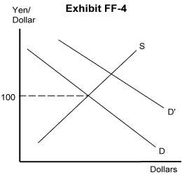 <strong> -Refer to Exhibit FF-4. If the U.S. government wants to maintain the foreign exchange rate at 100 yen = $1, and the demand for dollars on the foreign exchange market shifts from D to D<sup>'</sup>, the government must</strong> A) depreciate the exchange rate of other currencies B) supply dollars to the foreign exchange market C) demand dollars from the foreign exchange market D) depreciate the dollar E) appreciate the dollar