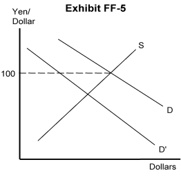 <strong> -Refer to Exhibit FF-5. If the U.S. government wants to maintain the foreign exchange rate at 100 yen = $1, and the demand for dollars shifts from D to D<sup>'</sup>, the government should</strong> A) increase domestic interest rates B) decrease domestic interest rates C) supply dollars to the foreign exchange market D) raise tariffs on U.S. goods E) depreciate the dollar