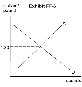 <strong> -In Exhibit FF-6, the market-determined exchange rate of dollars per British pound is 1.80. If the exchange rate is fixed at $1.90 per pound, then</strong> A) the United States would face a trade surplus B) the United States would face a trade deficit C) Great Britain would face a trade surplus D) British exports would exceed their imports E) the dollar price for pounds is too high