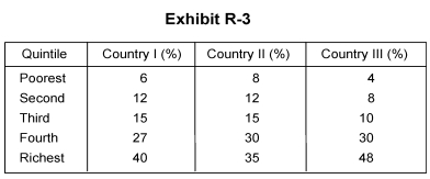 <strong> -Exhibit R-3 shows the percentage of income received by each population quintile. From this chart we can conclude</strong> A) Country I has the most unequal income distribution B) Country III has the most equal income distribution C) Country II has the most unequal income distribution D) Country II has the most equal income distribution E) Country III has a more equal income distribution than Country II