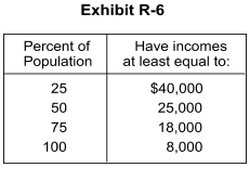 <strong> -In Exhibit R-6, the median income in this economy is</strong> A) $12,500 B) $32,500 C) unclear D) $18,000 E) $25,000