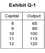 <strong>   -In Exhibit Q-1, the MPP of the tenth unit of capital (or loanable funds) is equal to</strong> A) 65 units of output B) 85 units of output C) 20 units of output D) 15 units of output E) 80 units of output <div style=padding-top: 35px> 
