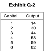 <strong>   -In Exhibit Q-2, if price of the good is $5, the price of a unit of the physical capital used inproduction (shown in column 1) is $450, and the interest rate on loanable funds is 10percent, then the quantity demanded of physical capital is</strong> A) 2 units B) 3 units C) 4 units D) 5 units E) 6 units <div style=padding-top: 35px> 