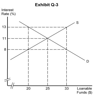 -Exhibit Q-3 shows the market for loanable funds. If the rate of interest is 11 percent,there would be a(n)