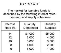 -In Exhibit Q-7, at an interest rate of 6 percent,