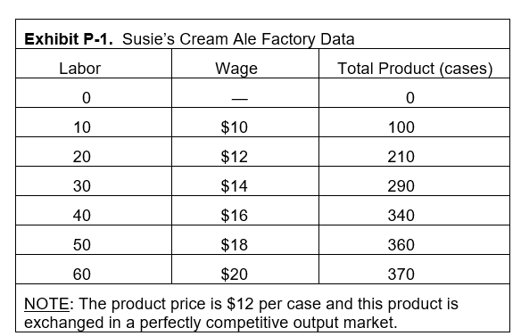 <strong> -Susie's Cream Ale Factory has collected the information shown in Exhibit P-1 pertaining to her business in a small rural community. She sells her product for $12 per case in a highly competitive micro brewery market. Susie should hire ______ workers.</strong> A) 20 B) 30 C) 40 D) 50 E) 60