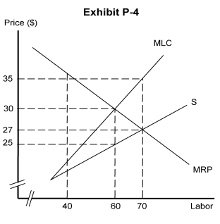 <strong> -In Exhibit P-4, this exhibit describes a monopsonistic labor market because the</strong> A) MRP curve slopes downward B) market labor supply curve is horizontal C) upward-sloping MLC curve lies above the upward-sloping labor supply curve D) downward-sloping MRP curve lies below the upward-sloping labor supply curve E) labor supply curve intersects the MRP curve