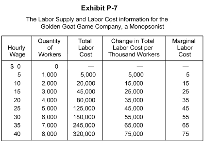 -In Exhibit P-7, suppose the firm is in equilibrium and that the MRP of the last worker hired is $15. Suppose now that the price of the Golden Goat Game triples. What happensto the wage rate?