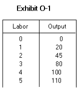 <strong> -In Exhibit O-1, the marginal physical product of the fourth laborer is</strong> A) 80 B) 45 C) 35 D) 100 E) 20