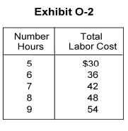 <strong> -In Exhibit O-2, the wage rate paid is</strong> A) $5 B) $6 C) $10 D) $30 E) unable to be determined from this information