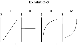 <strong> -In Exhibit O-2 and Exhibit O-3, using the data in Exhibit O-2, the labor supply curvefacing the firm in Exhibit O-3 would be shown in the graph labeled</strong> A) I B) II C) III D) IV E) unable to be determined from this information