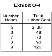 <strong> -Refer to Exhibit O-4. The wage required to attract 6 hours of labor is ______ and thewage required to attract 8 hours of labor is _______.</strong> A) $6; $8 B) $48; $96 C) $8; $48 D) $6; $48 E) $8; $12