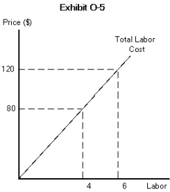 <strong> -In Exhibit O-5 (on the following page), the wage rate is</strong> A) $5 B) $10 C) $15 D) $20 E) $25
