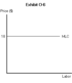 <strong> -In Exhibit O-5 (on the following page), the wage rate is</strong> A) $5 B) $10 C) $15 D) $20 E) $25
