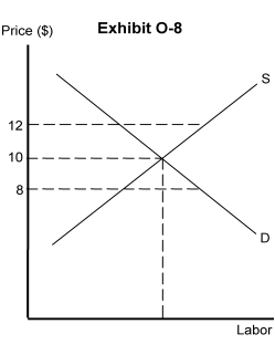 <strong> -In Exhibit O-8, if the wage rate is $12,</strong> A) a labor shortage results B) a labor surplus results C) the wage rate is in equilibrium D) a scarcity of workers results E) an excess demand for workers results