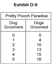   -In Exhibit O-9, the MPP of the first dog groomer is