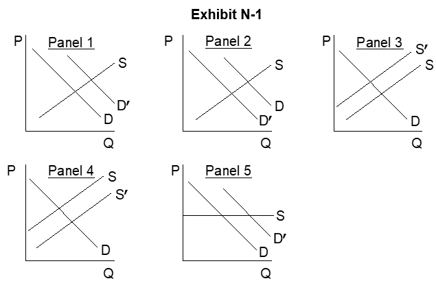 <strong>   -A negative externality such as air pollution created as a by-product of a firm's production activities is best represented by which panel in Exhibit N-1 on the previous page (whereS and D depict the initial private market outcome)?</strong> A) Panel 1 B) Panel 2 C) Panel 3 D) Panel 4 E) Panel 5 <div style=padding-top: 35px> 