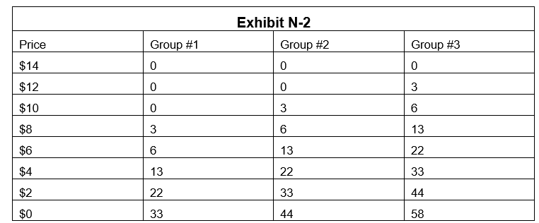 <strong>   -The country of Micromania has been concerned with providing the economically efficient level of national defense for its citizens. Micromania has three groups of residents and their defense demands are as depicted in Exhibit N-2. What is the value ofthe 33rd unit of national defense?</strong> A) $0 B) $2 C) $4 D) $6 E) $8 <div style=padding-top: 35px> 