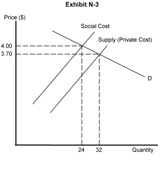 <strong>   -Exhibit N-3 depicts a market showing the demand curve for a good and two supply curves, one reflecting the industry's private costs; the other reflecting the costs of resources to society producing the good. It is clear from this representation of the marketthat</strong> A) there is a free-rider condition B) there are positive externalities in this market C) external costs exist in this industry D) only one firm is producing the good E) the demand curve incorporates both private and social benefits <div style=padding-top: 35px> 
