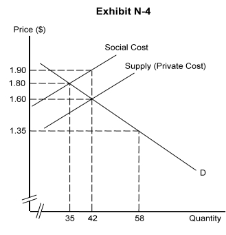 <strong>   -Exhibit N-4 represents the tobacco industry. Which of the following would be included in supply (private cost) curve?</strong> A) the cost of labor B) the cost to the government of the hospital expenses of indigent smokers C) the increased risk of cancer to the nonsmoking passengers in the smoker's car pool D) the price of a pack of cigarettes E) the loss in utility received because the smoker must stand outside her office building in the winter to smoke <div style=padding-top: 35px> 