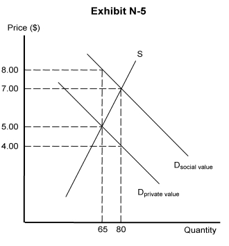 -Exhibit N-5 depicts a market whose socially optimal price and quantity is