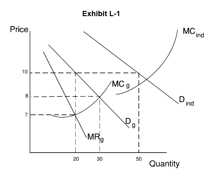 <strong> -In the godfather model of Exhibit L-1, the price and output combination for the godfather will be</strong> A) $10, 50 B) $8, 30 C) $7, 20 D) $10, 20 E) $8, 20