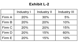<strong> -In Exhibit L-2, the table shows the market shares of five firms that operate in three different industries. The four-firm concentration ratio in Industry I is equal to</strong> A) 20 percent B) 100 percent C) 80 percent D) 60 percent E) 40 percent