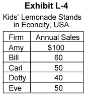 -In Exhibit L-4, the four-firm concentration ratio for lemonade stands in Econcity is