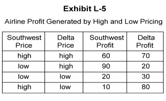 -In Exhibit L-5, the most reasonable explanation for what happens to profit when both airlines choose a low price is that