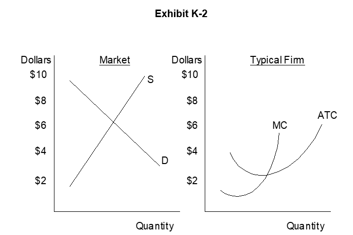 <strong> -If the diagrams in Exhibit K-2 represent a firm in the market,</strong> A) it will choose to produce no output B) it is operating in a competitive market C) it will make economic profit D) it is in long-run equilibrium E) there will be reduced competition in the market