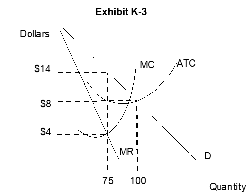 <strong> -Maxine's electrotranslucent circuit board, a newly patented product, has been making her firm (ECB, Inc.) a bundle of money since being introduced to the market 6 months ago.Referring to Exhibit K-3 (on the following page),</strong> A) Maxine's profit is $200 B) profit maximizing output is 100 units C) Maxine's profit is $450 D) profit will be driven to zero in the long-run E) total revenue will be $800
