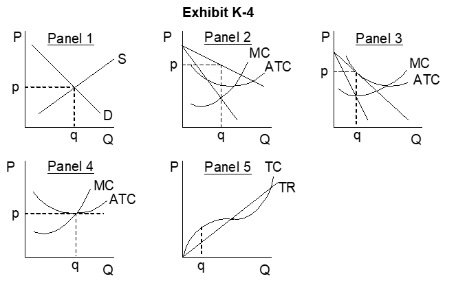 <strong> -Ralph's Roll Free Rolling Pin factory used to be the only business of its type but now faces many competitors in its market, each having a similar but differentiated product. Which of the panels in Exhibit K-4 is the most appropriate representation of Ralph's long-run situation producing q units of output?</strong> A) Panel 1 B) Panel 2 C) Panel 3 D) Panel 4 E) Panel 5