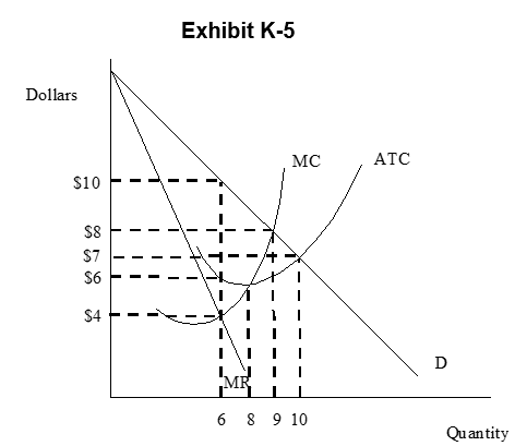 <strong> -In Exhibit K-5, which represents a monopoly, an economist would argue that</strong> A) output is lower and price is higher than in perfect competition B) product price should be set at $6 C) output should be 6 units from society's perspective D) an output of 10 should be chosen by this monopolist E) the monopolist's interests are compatible with society's
