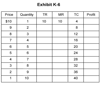<strong> -In Exhibit K-6, how much profit does the monopoly make when it produces 7 units?</strong> A) 0 B) 24 C) 16 D) 12 E) 6
