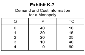 -To maximize profit, the monopolist in Exhibit K-7 produces _____ units.