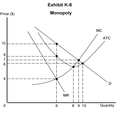 -Exhibit K-8 indicates that a monopolist maximizes profit at a quantity of